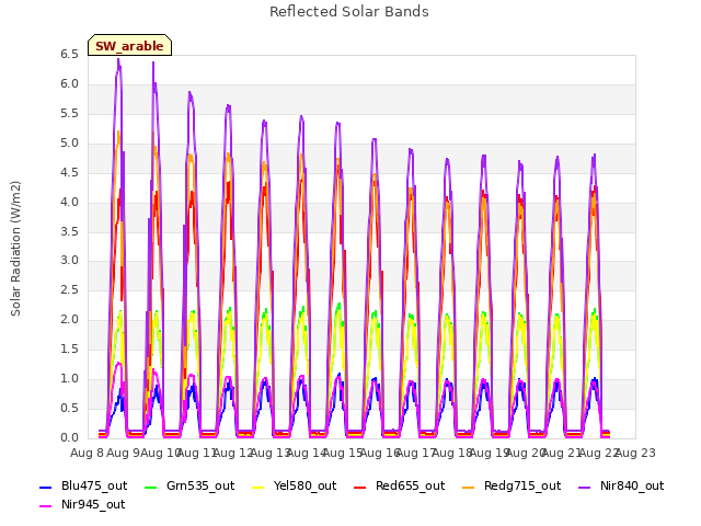 plot of Reflected Solar Bands