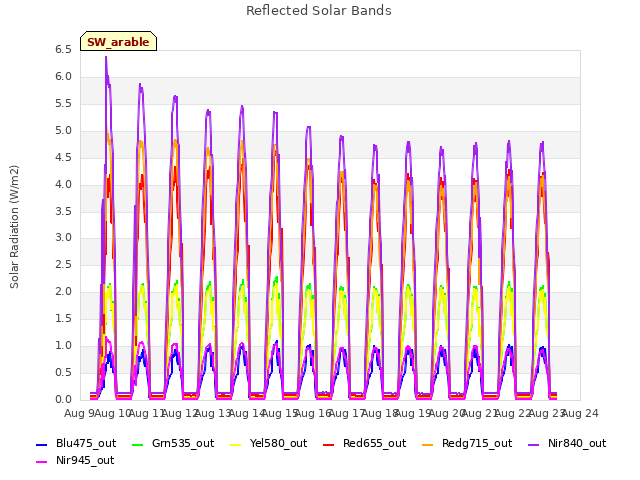 plot of Reflected Solar Bands