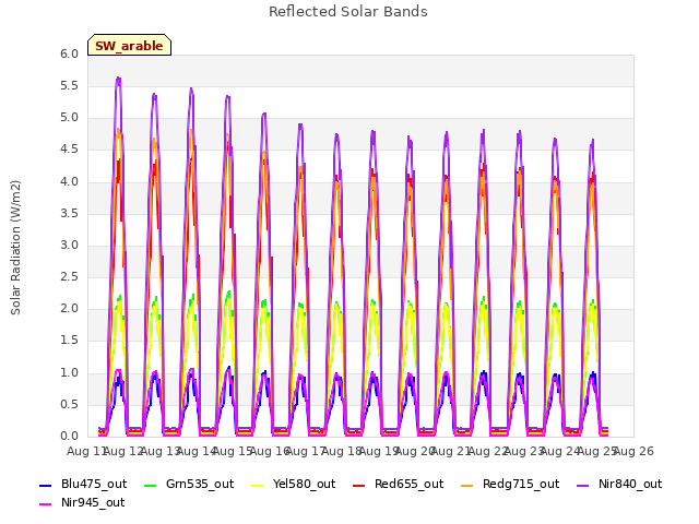 plot of Reflected Solar Bands