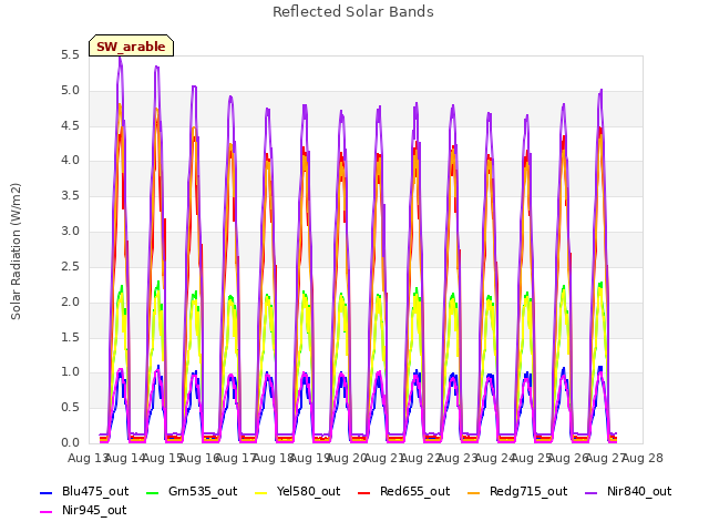 plot of Reflected Solar Bands