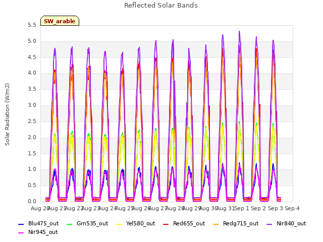 plot of Reflected Solar Bands