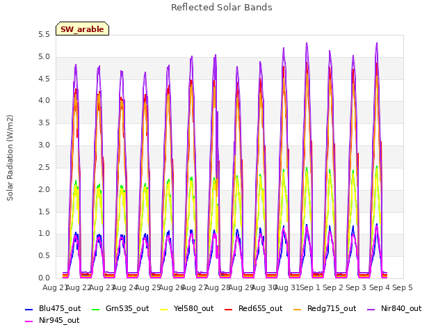 plot of Reflected Solar Bands