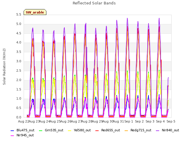 plot of Reflected Solar Bands