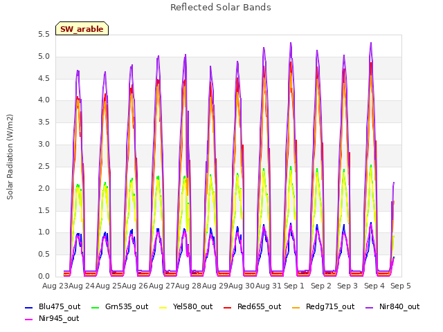 plot of Reflected Solar Bands