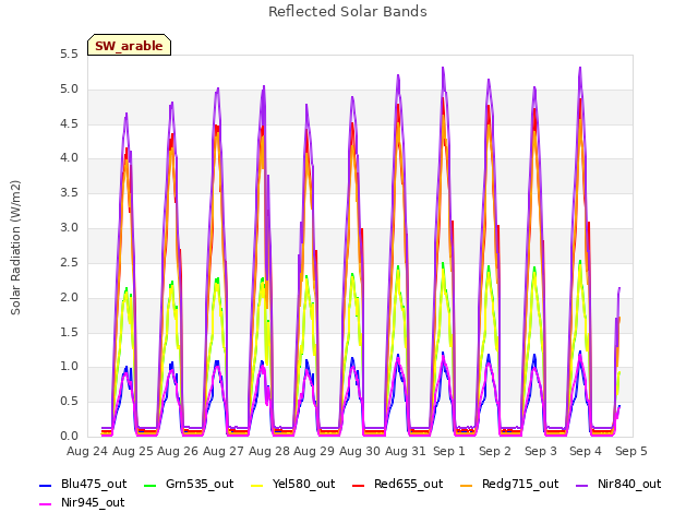 plot of Reflected Solar Bands