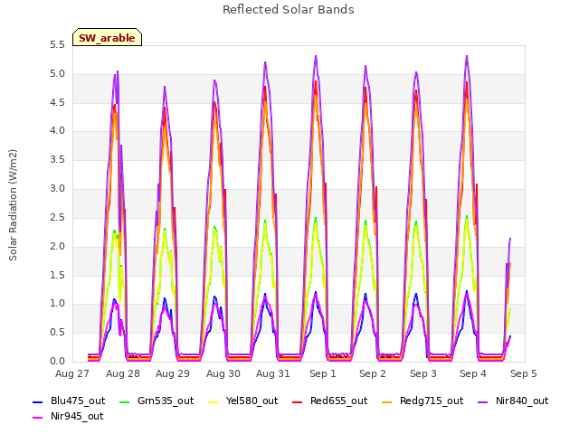 plot of Reflected Solar Bands