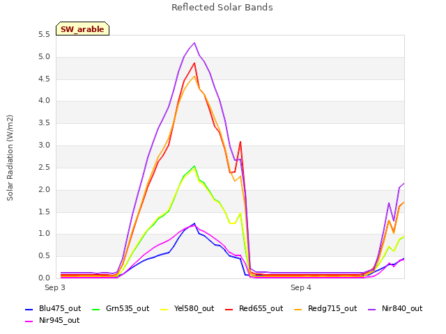 plot of Reflected Solar Bands