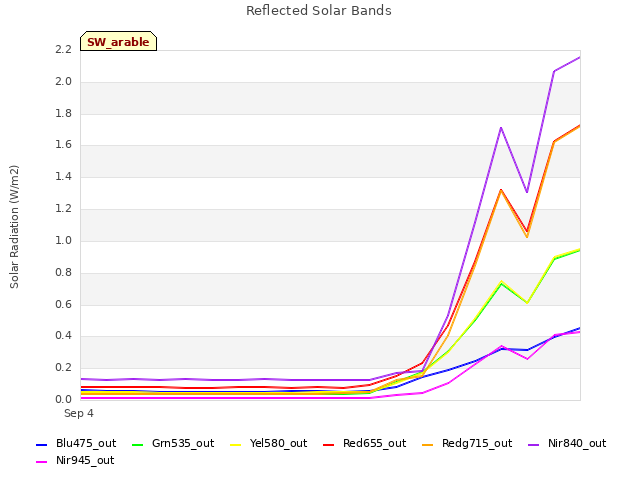 plot of Reflected Solar Bands