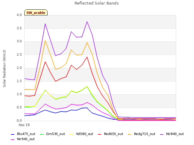 plot of Reflected Solar Bands