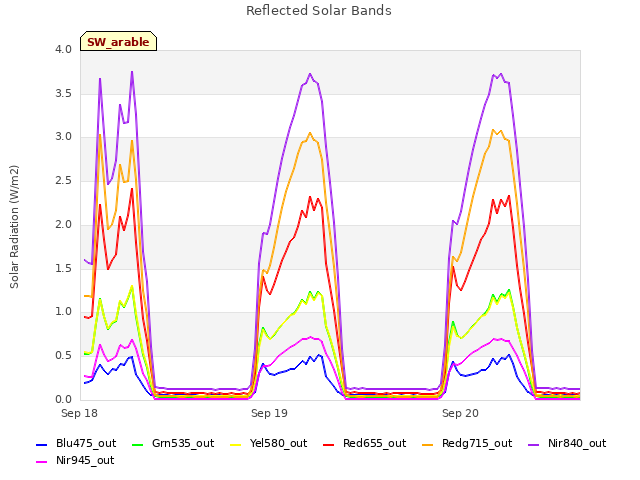 plot of Reflected Solar Bands