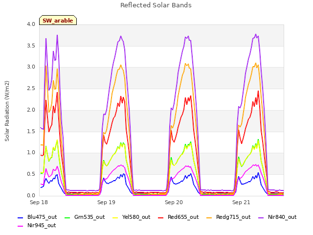 plot of Reflected Solar Bands