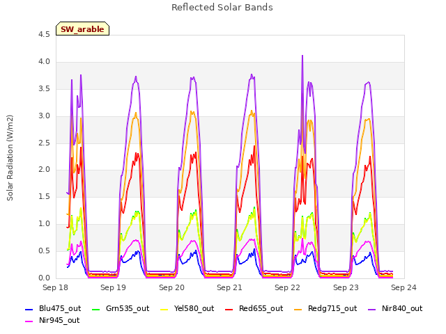 plot of Reflected Solar Bands