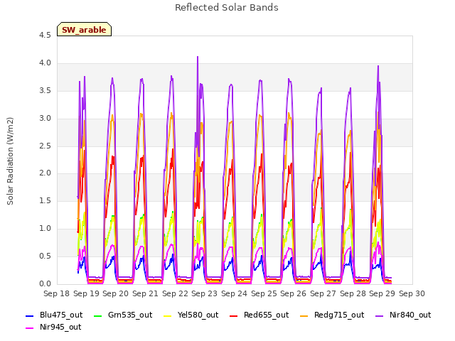 plot of Reflected Solar Bands