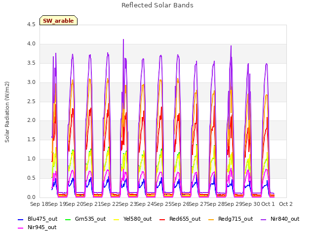 plot of Reflected Solar Bands