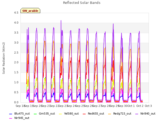 plot of Reflected Solar Bands