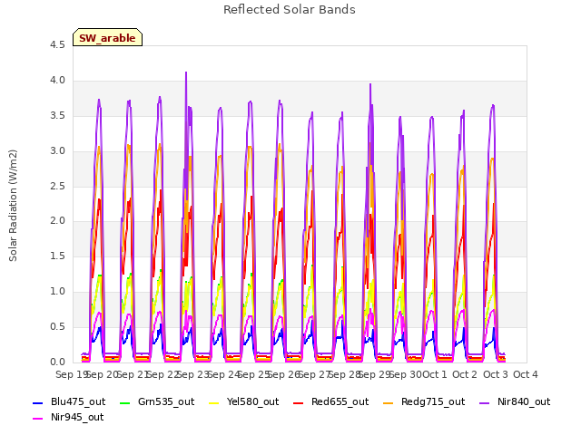 plot of Reflected Solar Bands