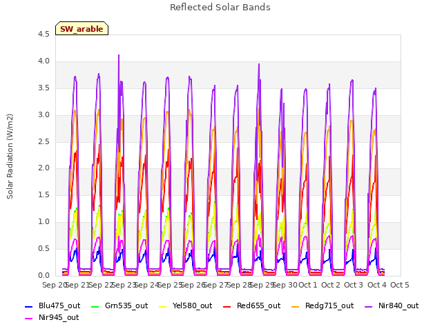 plot of Reflected Solar Bands