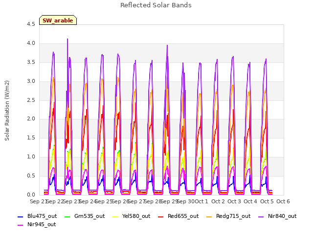 plot of Reflected Solar Bands