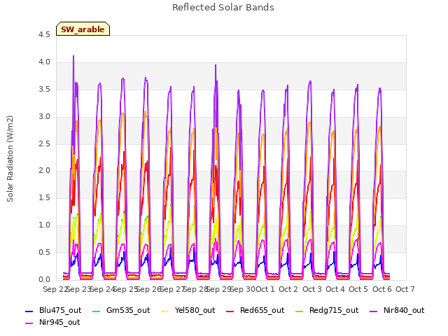 plot of Reflected Solar Bands