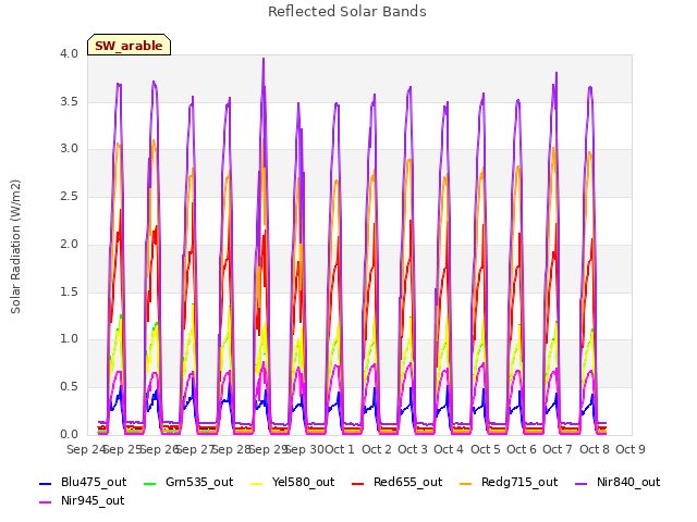 plot of Reflected Solar Bands