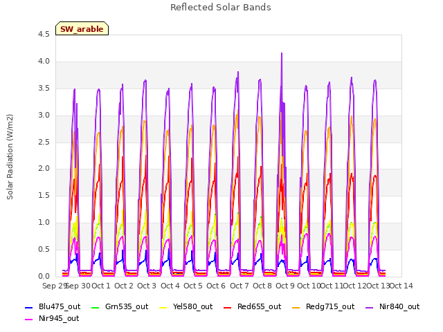 plot of Reflected Solar Bands