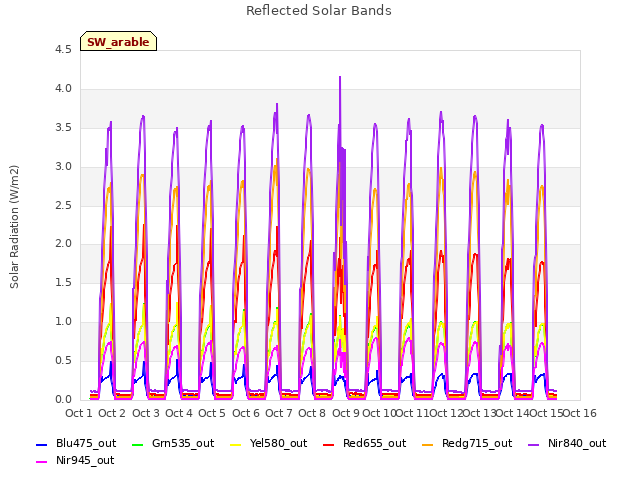 plot of Reflected Solar Bands