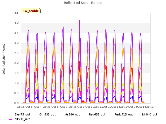 plot of Reflected Solar Bands