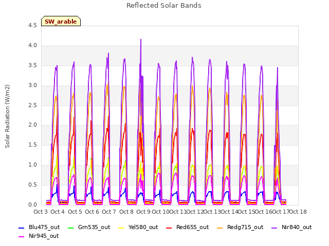 plot of Reflected Solar Bands