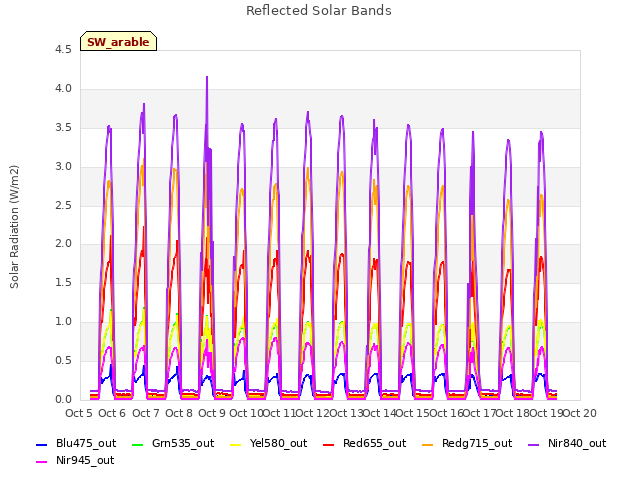 plot of Reflected Solar Bands