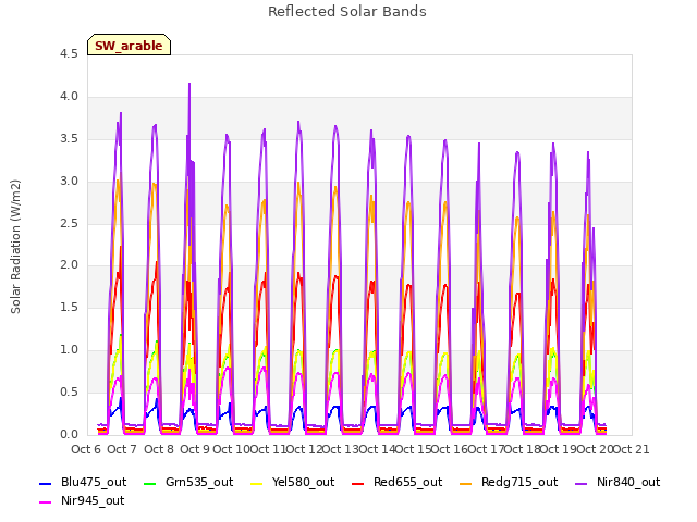 plot of Reflected Solar Bands