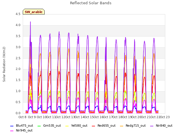 plot of Reflected Solar Bands