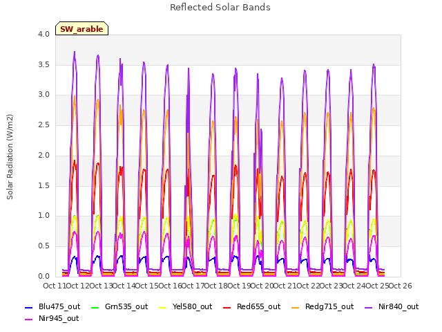 plot of Reflected Solar Bands