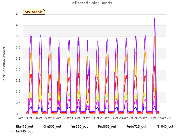 plot of Reflected Solar Bands