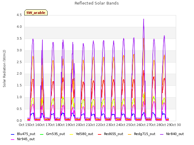 plot of Reflected Solar Bands