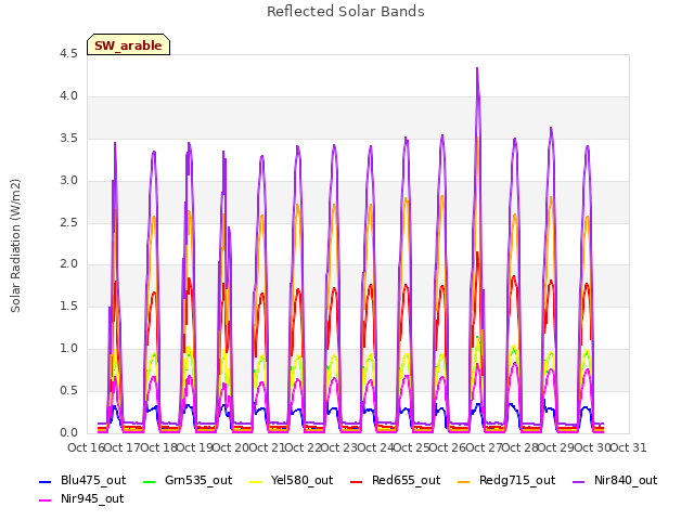 plot of Reflected Solar Bands