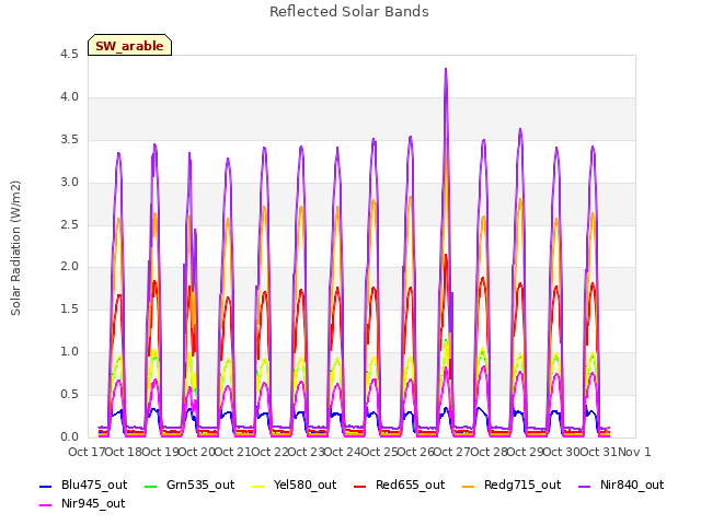 plot of Reflected Solar Bands