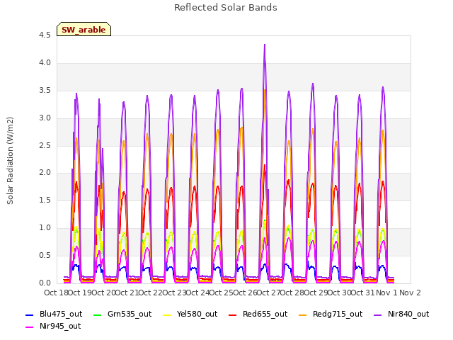 plot of Reflected Solar Bands