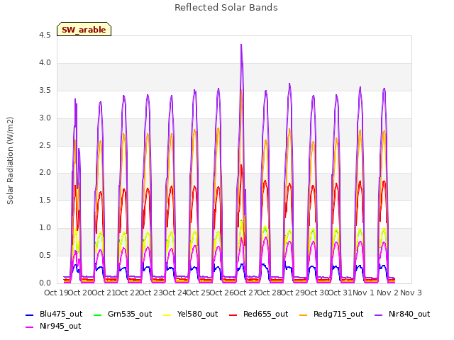 plot of Reflected Solar Bands