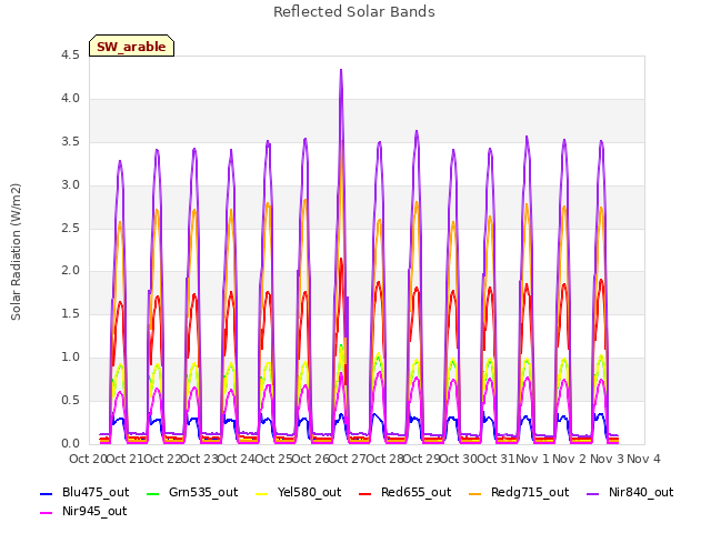 plot of Reflected Solar Bands