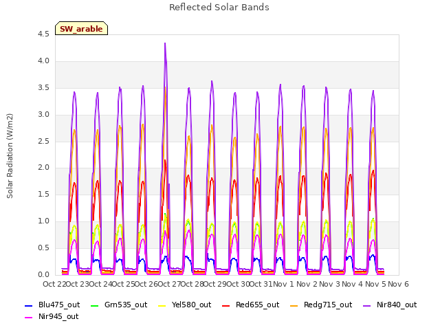 plot of Reflected Solar Bands