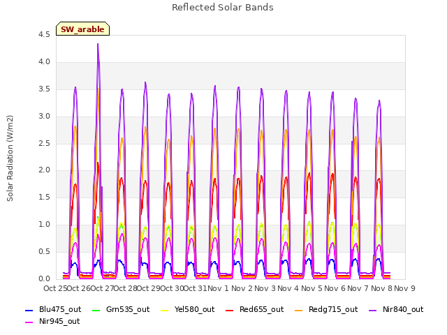 plot of Reflected Solar Bands