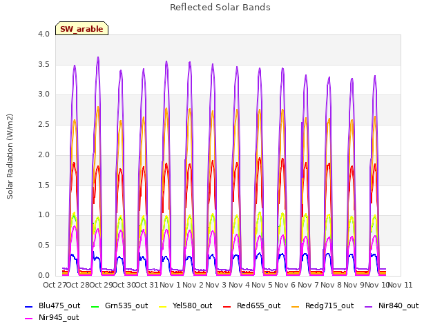 plot of Reflected Solar Bands