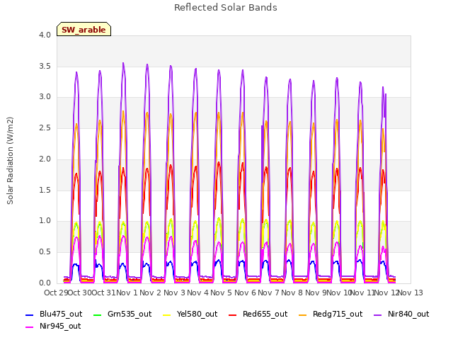 plot of Reflected Solar Bands