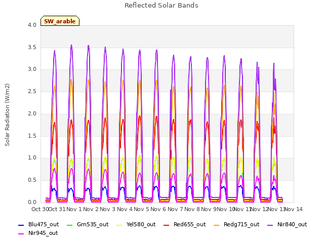 plot of Reflected Solar Bands