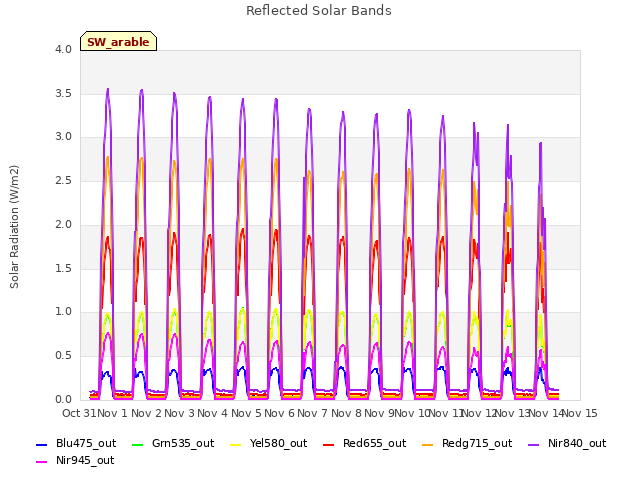 plot of Reflected Solar Bands