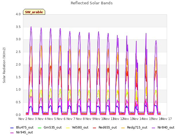 plot of Reflected Solar Bands