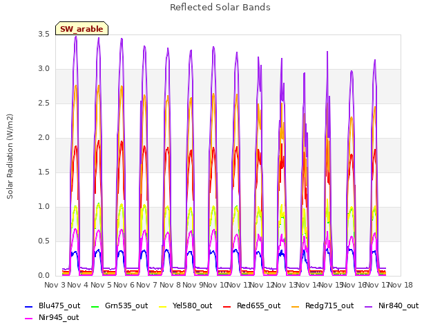 plot of Reflected Solar Bands