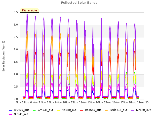 plot of Reflected Solar Bands