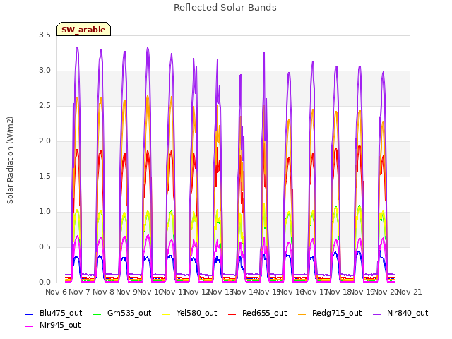 plot of Reflected Solar Bands