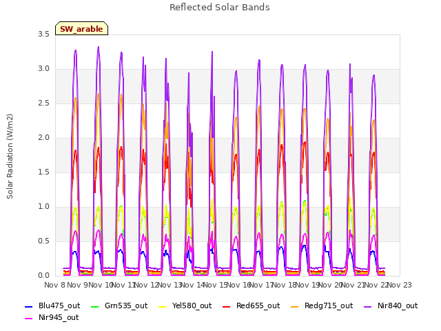 plot of Reflected Solar Bands